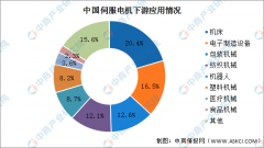 2025年中国伺服电机市场规模预测及下逛使用占比